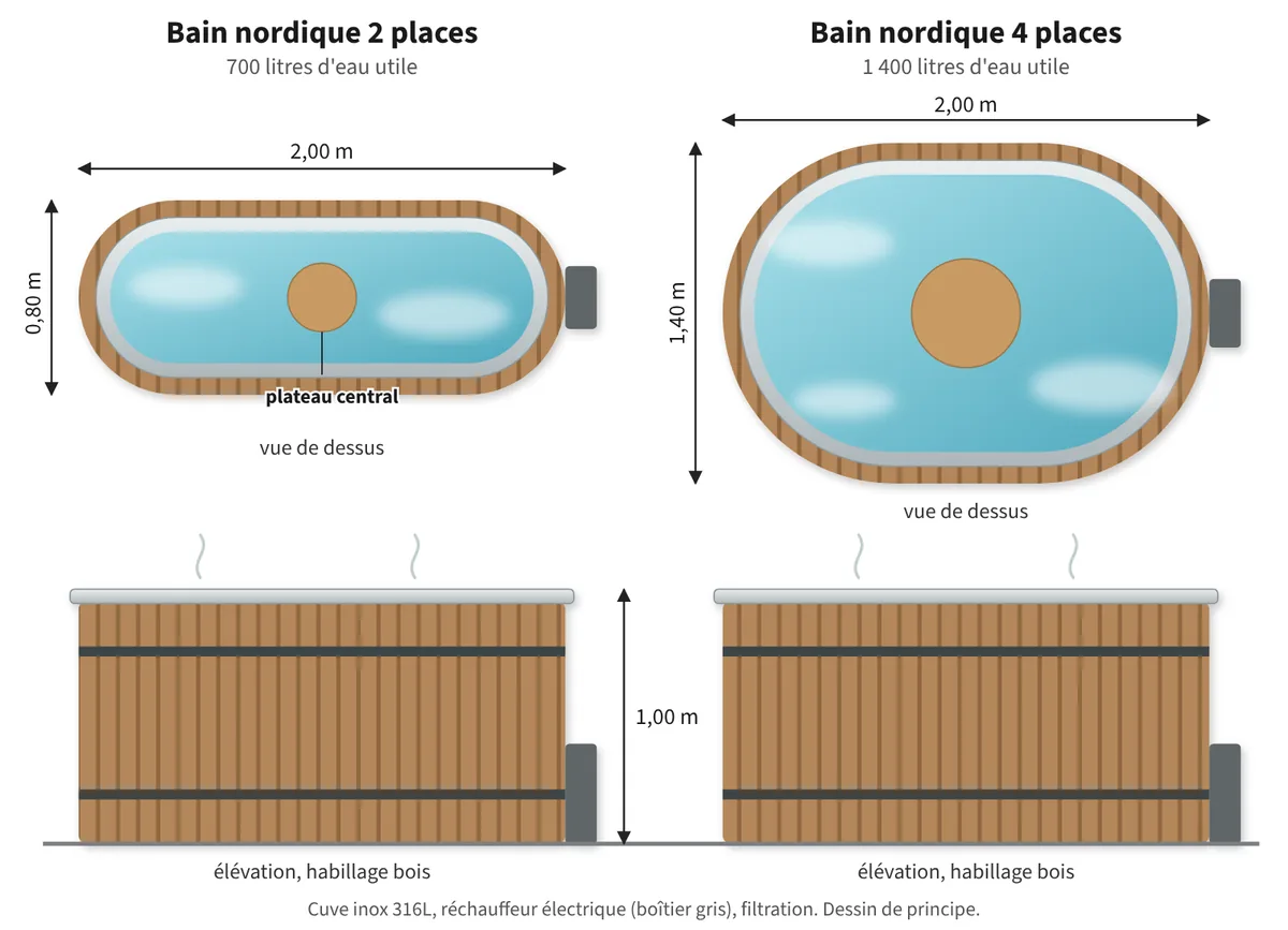Dessin des bains nordiques ronds 2 et 4 places : vues de dessus avec plateau central et élévations avec habillage bois cerclé